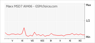Grafico di modifiche della popolarità del telefono cellulare Maxx MSD7 AX406