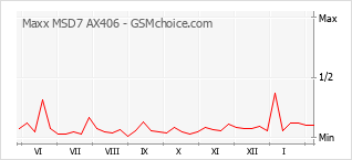 Populariteit van de telefoon: diagram Maxx MSD7 AX406