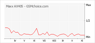 Gráfico de los cambios de popularidad Maxx AX405