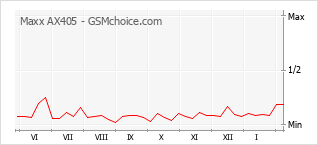Le graphique de popularité de Maxx AX405