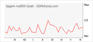 Popularity chart of Sagem my850 Carat