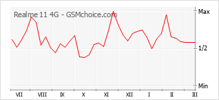 Grafico di modifiche della popolarità del telefono cellulare Realme 11 4G