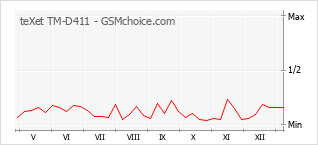 Diagramm der Poplularitätveränderungen von teXet TM-D411