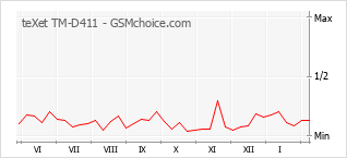 Grafico di modifiche della popolarità del telefono cellulare teXet TM-D411