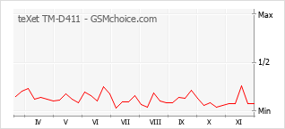 Populariteit van de telefoon: diagram teXet TM-D411