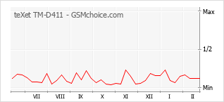 Traçar mudanças de populariedade do telemóvel teXet TM-D411