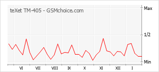 Gráfico de los cambios de popularidad teXet TM-405