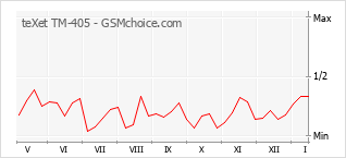 Grafico di modifiche della popolarità del telefono cellulare teXet TM-405