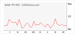 Populariteit van de telefoon: diagram teXet TM-405
