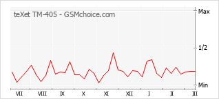 Traçar mudanças de populariedade do telemóvel teXet TM-405