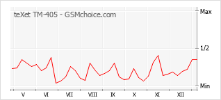 手机声望改变图表 teXet TM-405