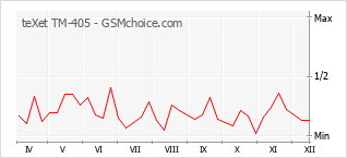 手機聲望改變圖表 teXet TM-405