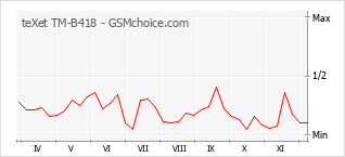 Le graphique de popularité de teXet TM-B418
