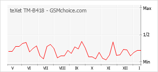 Grafico di modifiche della popolarità del telefono cellulare teXet TM-B418