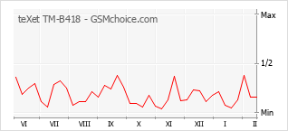 Populariteit van de telefoon: diagram teXet TM-B418