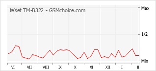 Gráfico de los cambios de popularidad teXet TM-B322