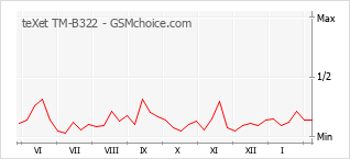 Populariteit van de telefoon: diagram teXet TM-B322