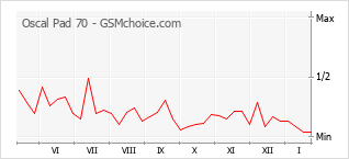 Grafico di modifiche della popolarità del telefono cellulare Oscal Pad 70