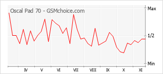 Traçar mudanças de populariedade do telemóvel Oscal Pad 70