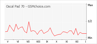 Диаграмма изменений популярности телефона Oscal Pad 70