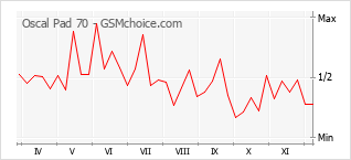 手機聲望改變圖表 Oscal Pad 70