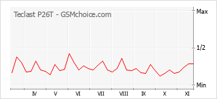 Diagramm der Poplularitätveränderungen von Teclast P26T