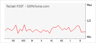 Gráfico de los cambios de popularidad Teclast P26T