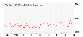 Traçar mudanças de populariedade do telemóvel Teclast P26T