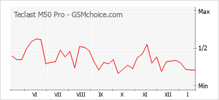 Diagramm der Poplularitätveränderungen von Teclast M50 Pro