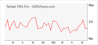 Popularity chart of Teclast M50 Pro