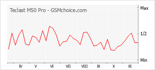 Gráfico de los cambios de popularidad Teclast M50 Pro