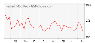 Le graphique de popularité de Teclast M50 Pro
