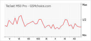 Populariteit van de telefoon: diagram Teclast M50 Pro