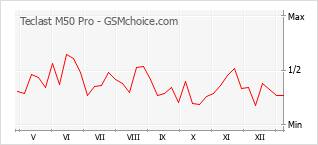 Диаграмма изменений популярности телефона Teclast M50 Pro
