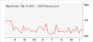 Diagramm der Poplularitätveränderungen von Blackview Tab 8 WiFi
