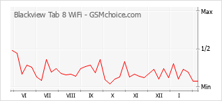Gráfico de los cambios de popularidad Blackview Tab 8 WiFi