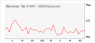 Grafico di modifiche della popolarità del telefono cellulare Blackview Tab 8 WiFi