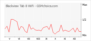 Populariteit van de telefoon: diagram Blackview Tab 8 WiFi