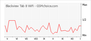 Traçar mudanças de populariedade do telemóvel Blackview Tab 8 WiFi