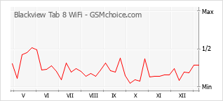 Диаграмма изменений популярности телефона Blackview Tab 8 WiFi