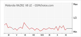 Popularity chart of Motorola RAZR2 V8 LE