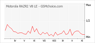 Grafico di modifiche della popolarità del telefono cellulare Motorola RAZR2 V8 LE