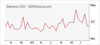 Diagramm der Poplularitätveränderungen von Siemens S55