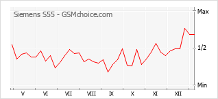 Gráfico de los cambios de popularidad Siemens S55