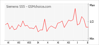 Grafico di modifiche della popolarità del telefono cellulare Siemens S55
