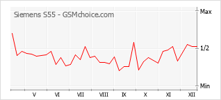 Populariteit van de telefoon: diagram Siemens S55