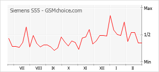 Traçar mudanças de populariedade do telemóvel Siemens S55