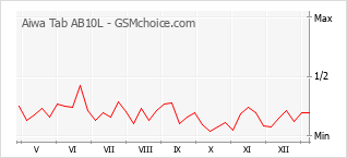 Grafico di modifiche della popolarità del telefono cellulare Aiwa Tab AB10L