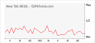 Traçar mudanças de populariedade do telemóvel Aiwa Tab AB10L