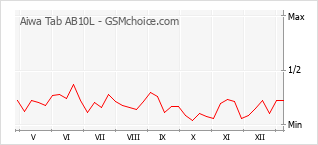 Диаграмма изменений популярности телефона Aiwa Tab AB10L